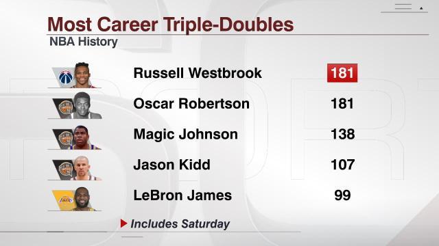 爱游戏APP-181次三双追平大O！神奇韦少留下一串伟大数据